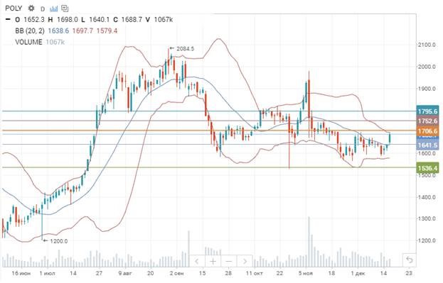 купить акции Полиметалла — ИК "ВЕЛЕС Капитал"