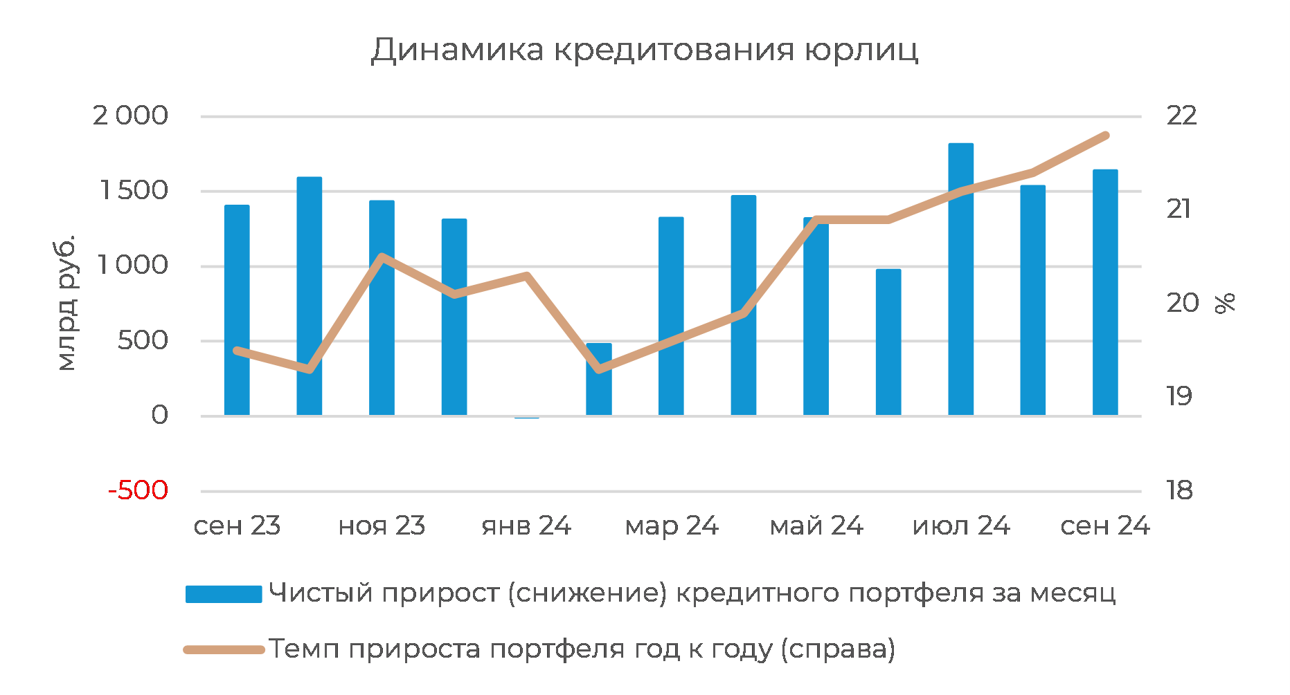 Банковский сектор: ДКП не мешает корпоративному кредитованию