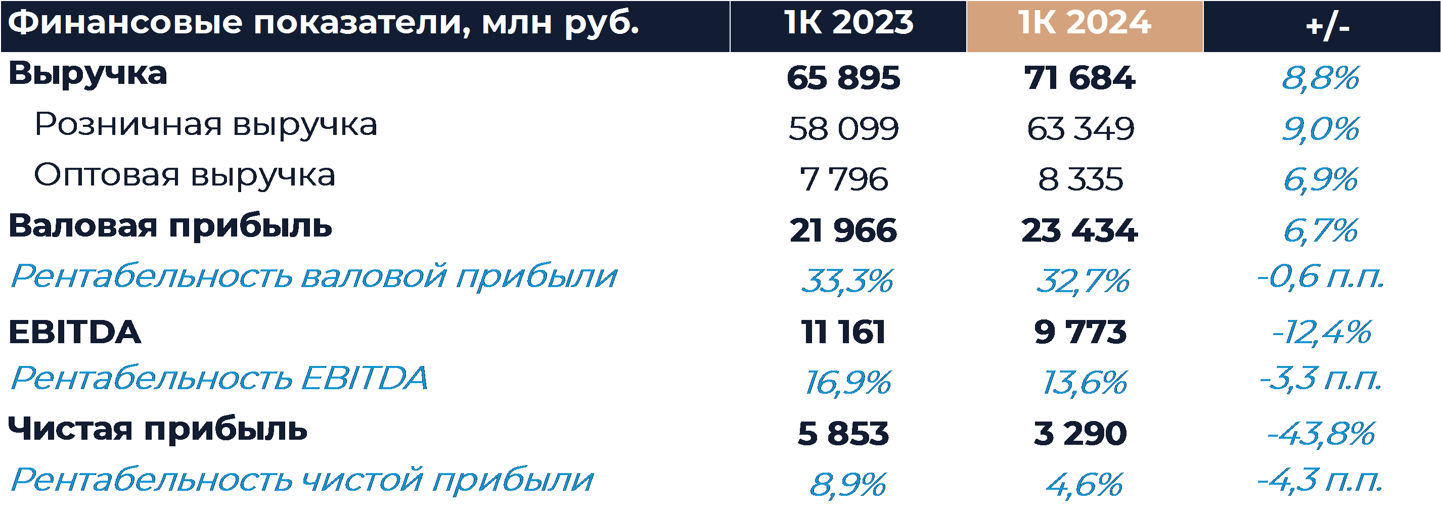 Fix Price: Финансовые результаты (1К 24 МСФО)