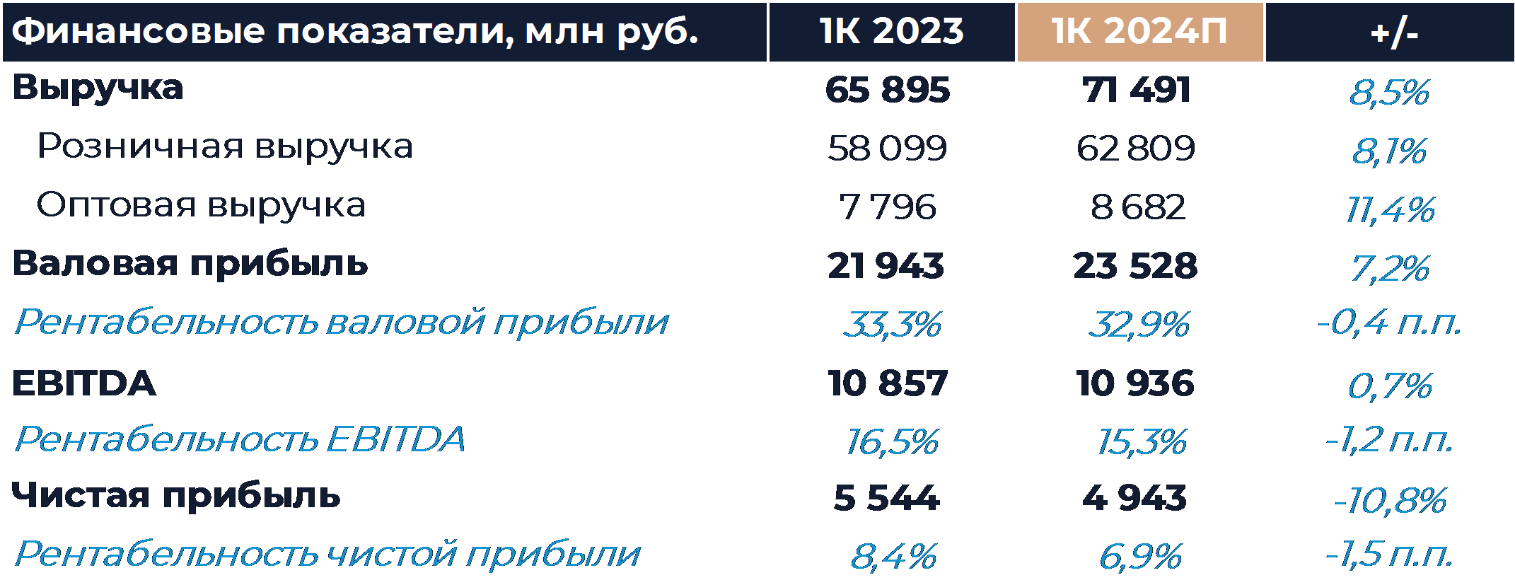 Fix Price: Прогноз финансовых результатов (1К24 МСФО)