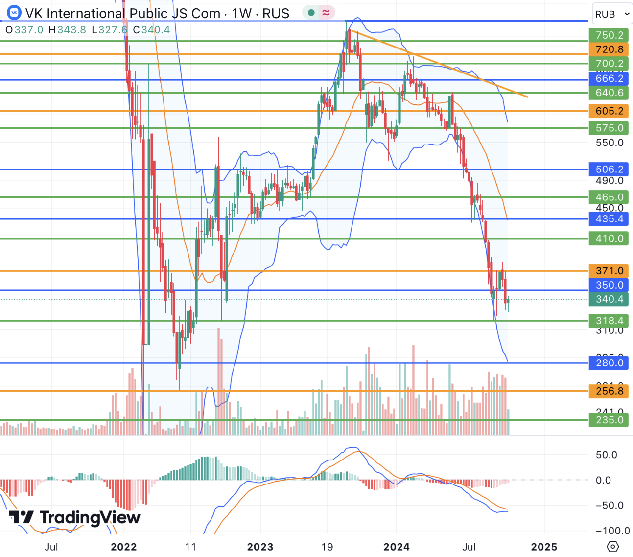 Неопределенность перспектив VK удерживает акции у минимумов с 2022 года
