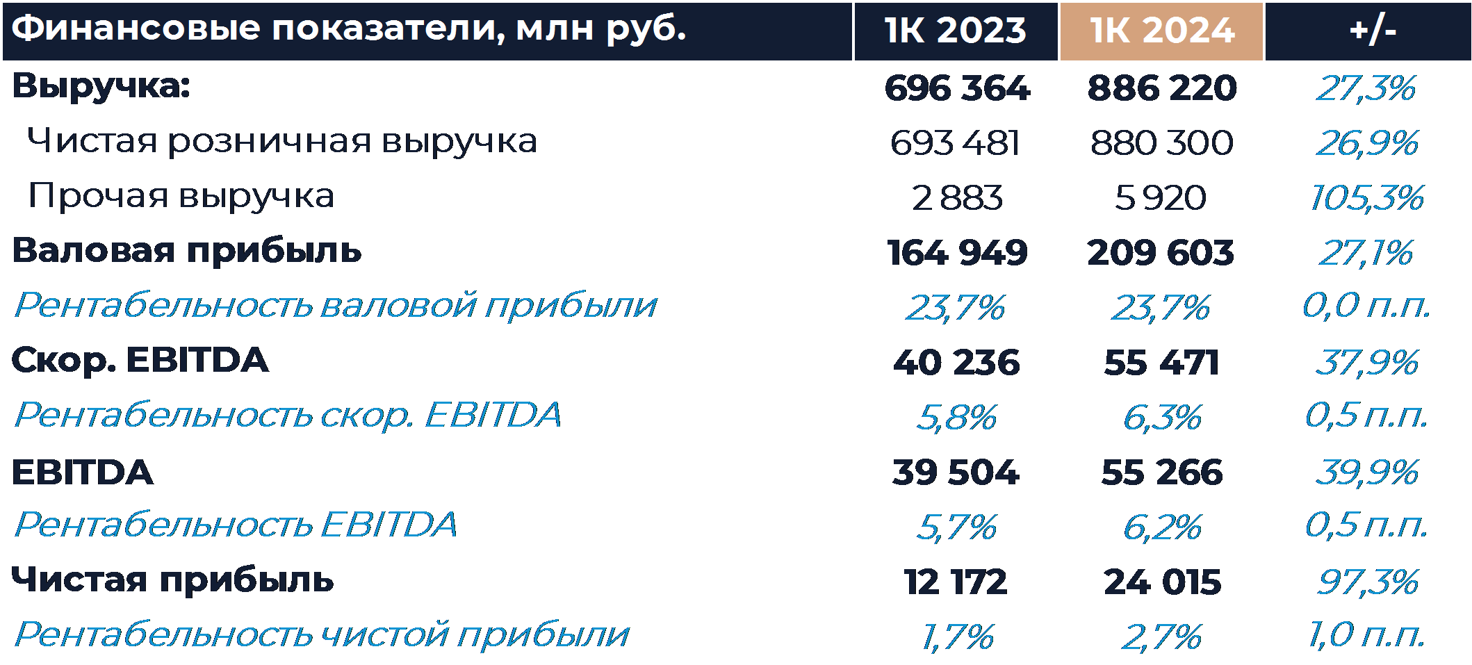 X5 Retail Group: Финансовые результаты (1К24 МСФО)