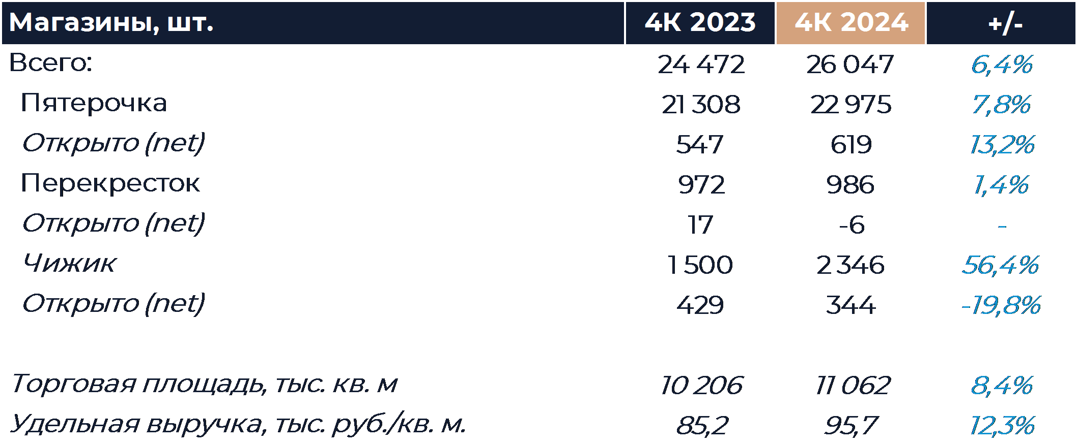 X5 Retail Group: Операционные результаты (4К24)