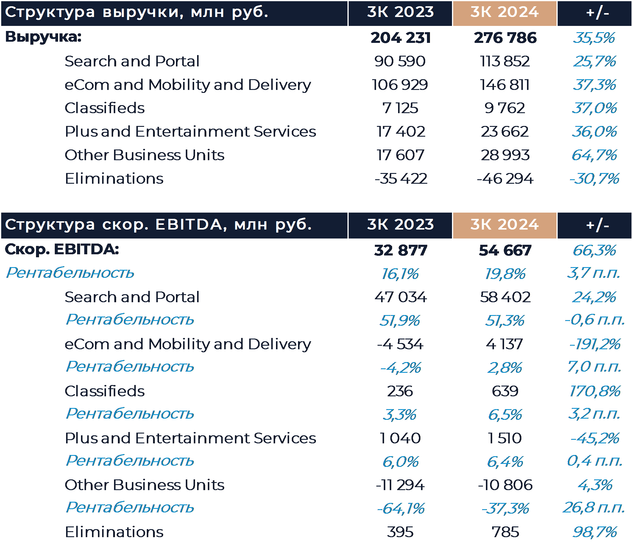 Яндекс: Финансовые результаты (3К24 МСФО)