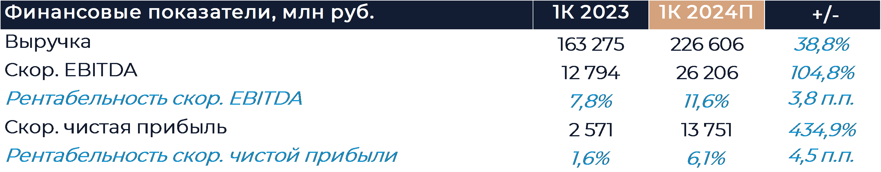 Яндекс: Прогноз финансовых результатов (1К24 GAAP)