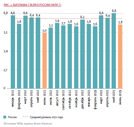 ВЫПЛАВКА СТАЛИ В РОССИИ (МЛН Т)