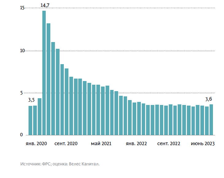 УРОВЕНЬ БЕЗРАБОТИЦЫ В США, %