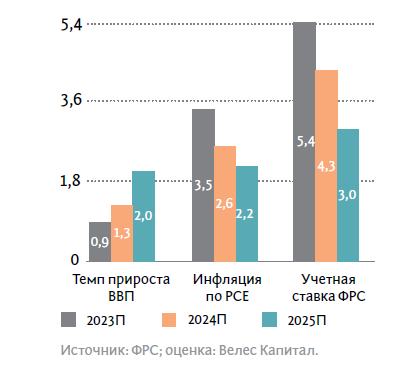 СВОДНЫЙ ПРОГНОЗ МАКРОПОКАЗАТЕЛЕЙ США, %