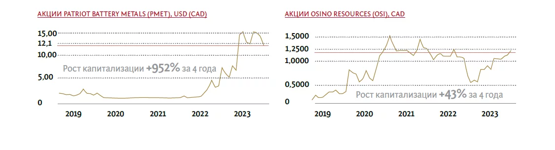 акции osino