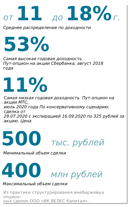 инфографика опционы