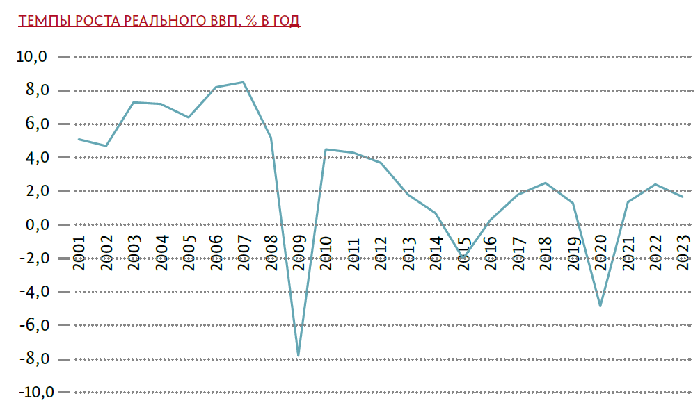 темпы роста ввп