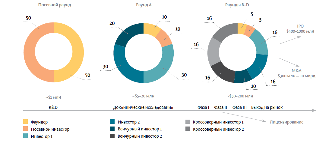 ХАРАКТЕРНЫЕ РАЗМЕРЫ РАУНДОВ ФИНАНСИРОВАНИЯ ЛЕКАРСТВЕННОЙ РАЗРАБОТКИ, %