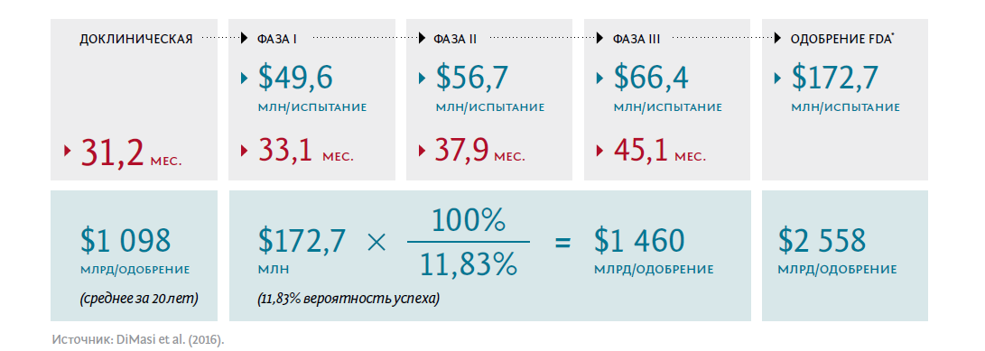 СТОИМОСТЬ И ДЛИТЕЛЬНОСТЬ ФАЗ КЛИНИЧЕСКИХ ИССЛЕДОВАНИЙ