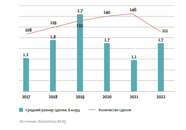 АКТИВНОСТЬ M&A В СЕКТОРЕ БИОТЕХА