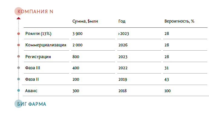 СТРУКТУРА ТИПИЧНОЙ ЛИЦЕНЗИОННОЙ СДЕЛКИ МЕЖДУ БИГ ФАРМОЙ И БИОТЕХОМА