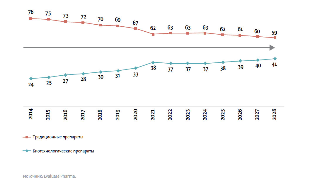 ПРОГНОЗ ПРОДАЖ БИОТЕХНОЛОГИЧЕСКИХ И «ОБЫЧНЫХ» ПРЕПАРАТОВ ДО 2028 ГОДА